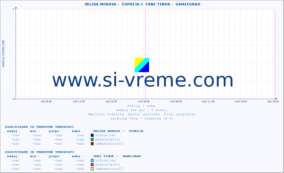 POVPREČJE ::  VELIKA MORAVA -  ĆUPRIJA &  CRNI TIMOK -  GAMZIGRAD :: višina | pretok | temperatura :: zadnja dva dni / 5 minut.