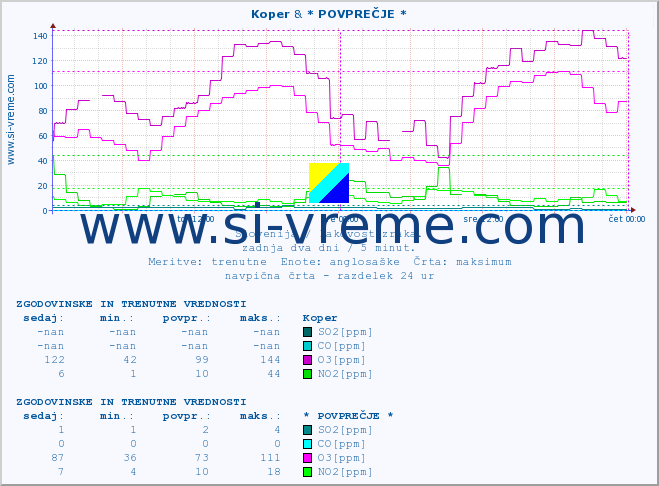 POVPREČJE :: Koper & * POVPREČJE * :: SO2 | CO | O3 | NO2 :: zadnja dva dni / 5 minut.