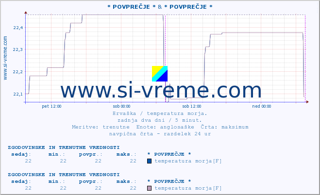 POVPREČJE :: * POVPREČJE * & * POVPREČJE * :: temperatura morja :: zadnja dva dni / 5 minut.