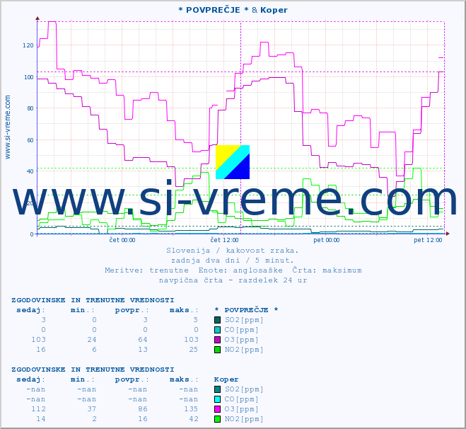 POVPREČJE :: * POVPREČJE * & Koper :: SO2 | CO | O3 | NO2 :: zadnja dva dni / 5 minut.