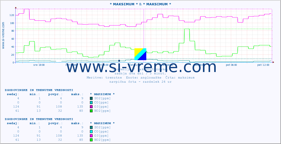 POVPREČJE :: * MAKSIMUM * & * MAKSIMUM * :: SO2 | CO | O3 | NO2 :: zadnja dva dni / 5 minut.