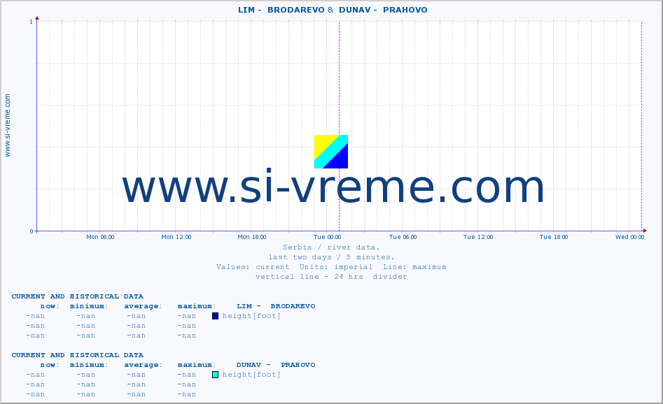  ::  LIM -  BRODAREVO &  DUNAV -  PRAHOVO :: height |  |  :: last two days / 5 minutes.