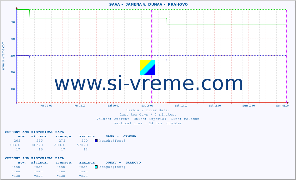  ::  SAVA -  JAMENA &  DUNAV -  PRAHOVO :: height |  |  :: last two days / 5 minutes.