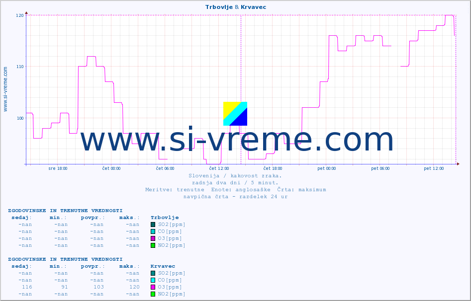 POVPREČJE :: Trbovlje & Krvavec :: SO2 | CO | O3 | NO2 :: zadnja dva dni / 5 minut.