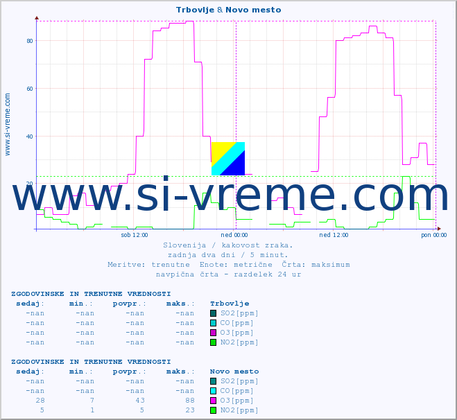 POVPREČJE :: Trbovlje & Novo mesto :: SO2 | CO | O3 | NO2 :: zadnja dva dni / 5 minut.