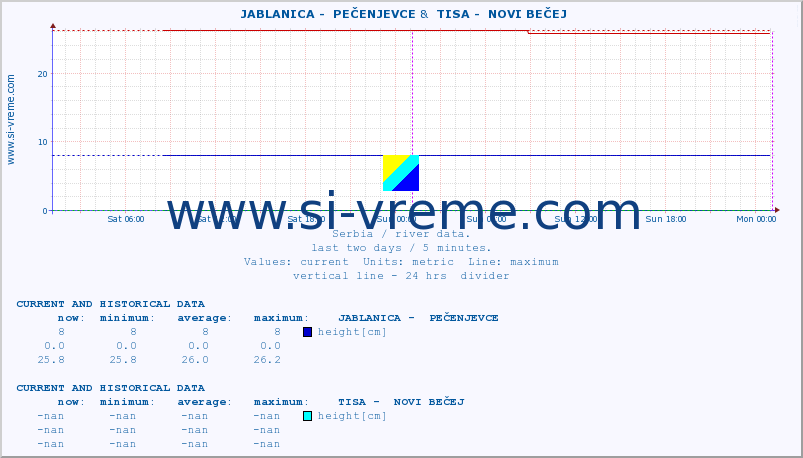  ::  JABLANICA -  PEČENJEVCE &  TISA -  NOVI BEČEJ :: height |  |  :: last two days / 5 minutes.