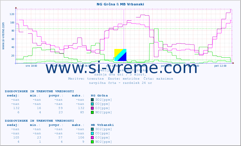 POVPREČJE :: NG Grčna & MB Vrbanski :: SO2 | CO | O3 | NO2 :: zadnja dva dni / 5 minut.
