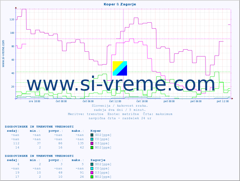 POVPREČJE :: Koper & Zagorje :: SO2 | CO | O3 | NO2 :: zadnja dva dni / 5 minut.