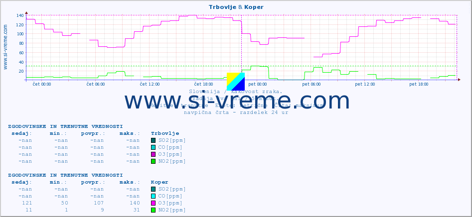 POVPREČJE :: Trbovlje & Koper :: SO2 | CO | O3 | NO2 :: zadnja dva dni / 5 minut.