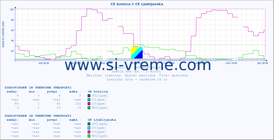 POVPREČJE :: CE bolnica & CE Ljubljanska :: SO2 | CO | O3 | NO2 :: zadnja dva dni / 5 minut.