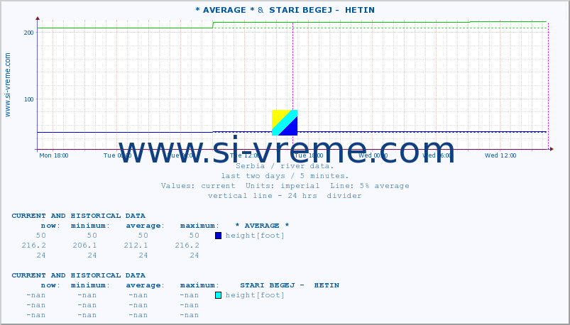  :: * AVERAGE * &  STARI BEGEJ -  HETIN :: height |  |  :: last two days / 5 minutes.