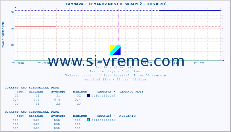  ::  TAMNAVA -  ĆEMANOV MOST &  SKRAPEŽ -  KOSJERIĆ :: height |  |  :: last two days / 5 minutes.