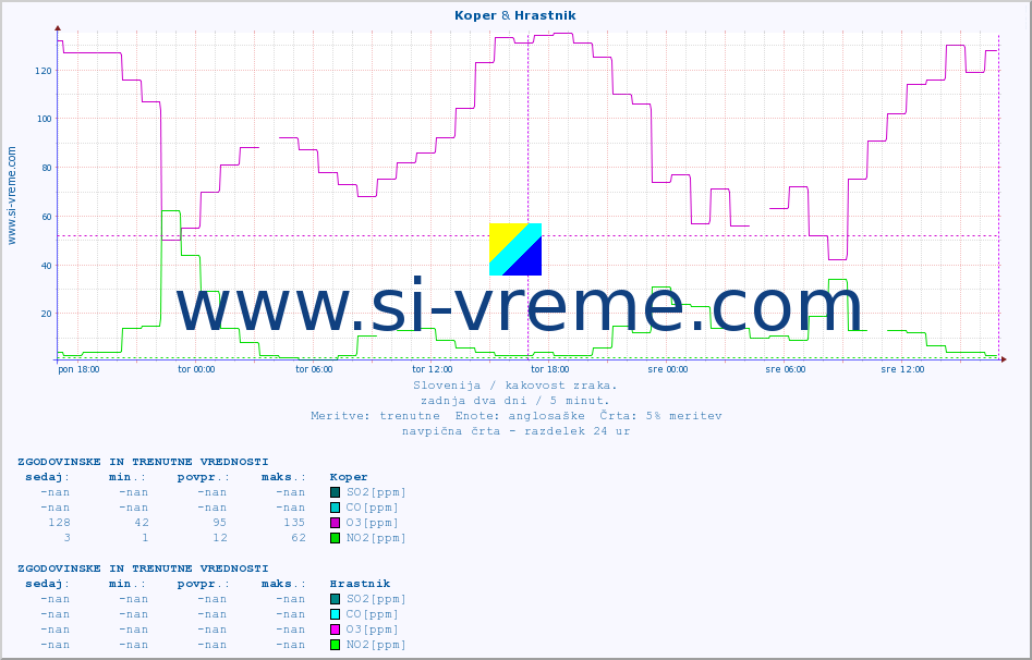 POVPREČJE :: Koper & Hrastnik :: SO2 | CO | O3 | NO2 :: zadnja dva dni / 5 minut.