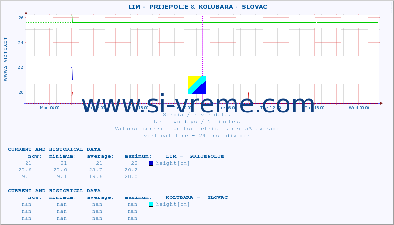  ::  LIM -  PRIJEPOLJE &  KOLUBARA -  SLOVAC :: height |  |  :: last two days / 5 minutes.