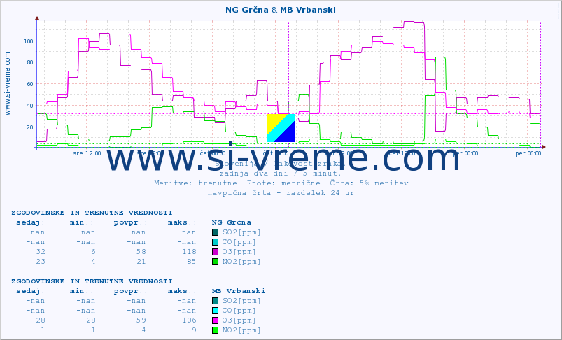 POVPREČJE :: NG Grčna & MB Vrbanski :: SO2 | CO | O3 | NO2 :: zadnja dva dni / 5 minut.