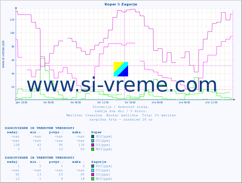 POVPREČJE :: Koper & Zagorje :: SO2 | CO | O3 | NO2 :: zadnja dva dni / 5 minut.