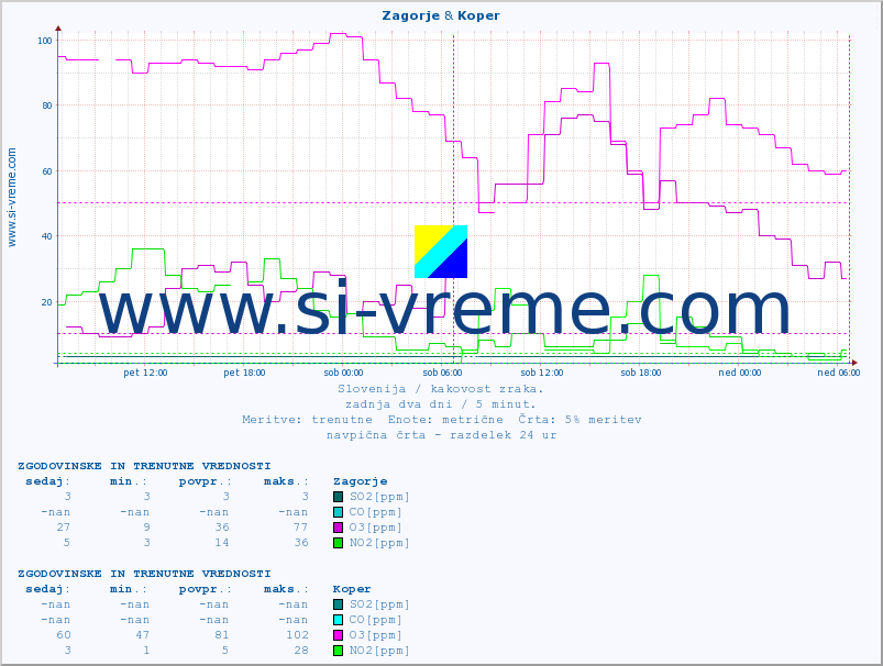 POVPREČJE :: Zagorje & Koper :: SO2 | CO | O3 | NO2 :: zadnja dva dni / 5 minut.