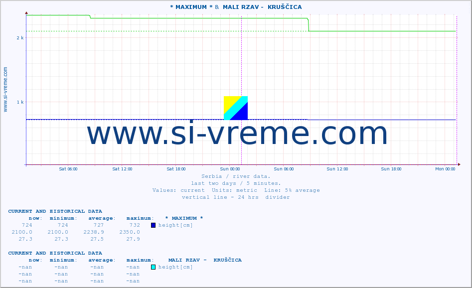  :: * MAXIMUM * &  MALI RZAV -  KRUŠČICA :: height |  |  :: last two days / 5 minutes.