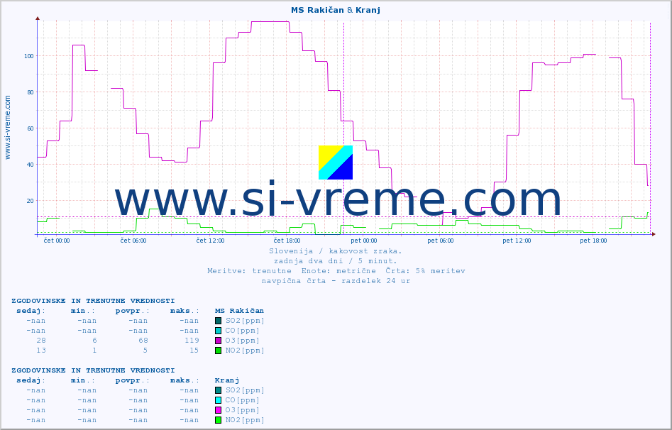 POVPREČJE :: MS Rakičan & Kranj :: SO2 | CO | O3 | NO2 :: zadnja dva dni / 5 minut.