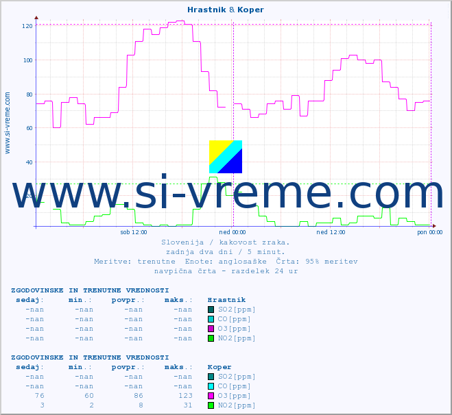 POVPREČJE :: Hrastnik & Koper :: SO2 | CO | O3 | NO2 :: zadnja dva dni / 5 minut.