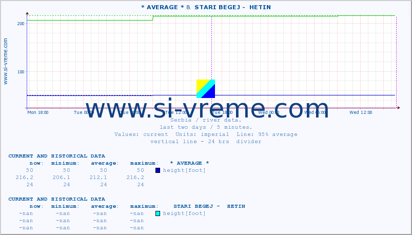  :: * AVERAGE * &  STARI BEGEJ -  HETIN :: height |  |  :: last two days / 5 minutes.