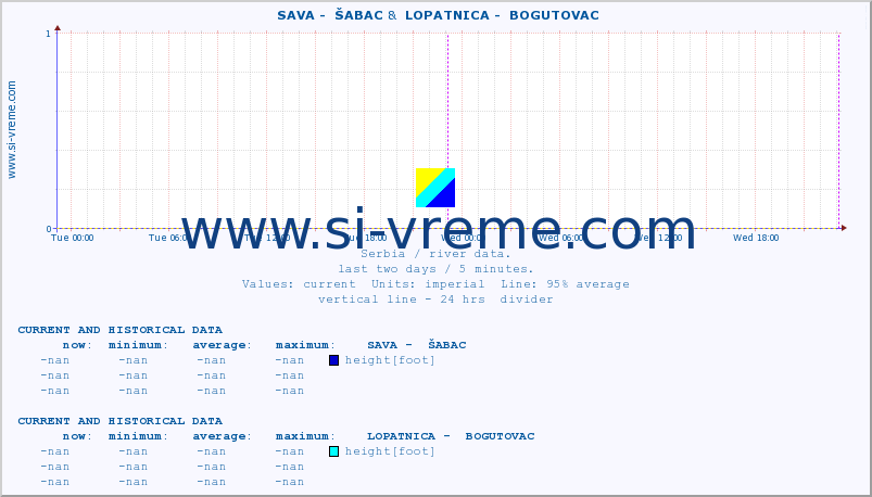  ::  SAVA -  ŠABAC &  LOPATNICA -  BOGUTOVAC :: height |  |  :: last two days / 5 minutes.