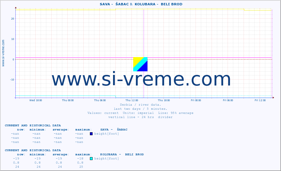  ::  SAVA -  ŠABAC &  KOLUBARA -  BELI BROD :: height |  |  :: last two days / 5 minutes.