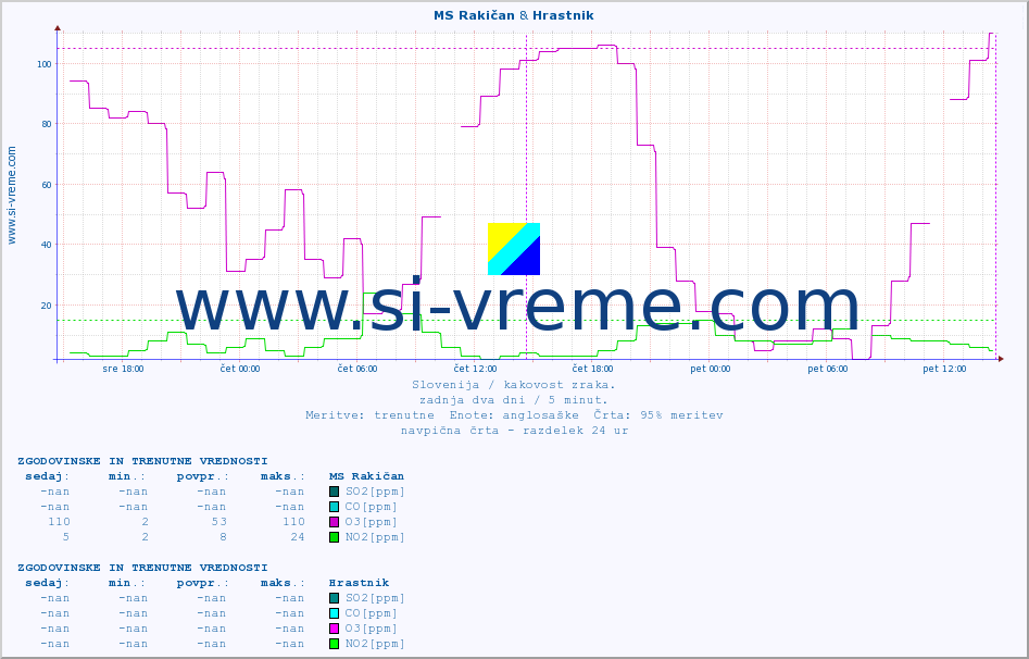 POVPREČJE :: MS Rakičan & Hrastnik :: SO2 | CO | O3 | NO2 :: zadnja dva dni / 5 minut.