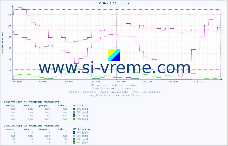 POVPREČJE :: Otlica & CE bolnica :: SO2 | CO | O3 | NO2 :: zadnja dva dni / 5 minut.