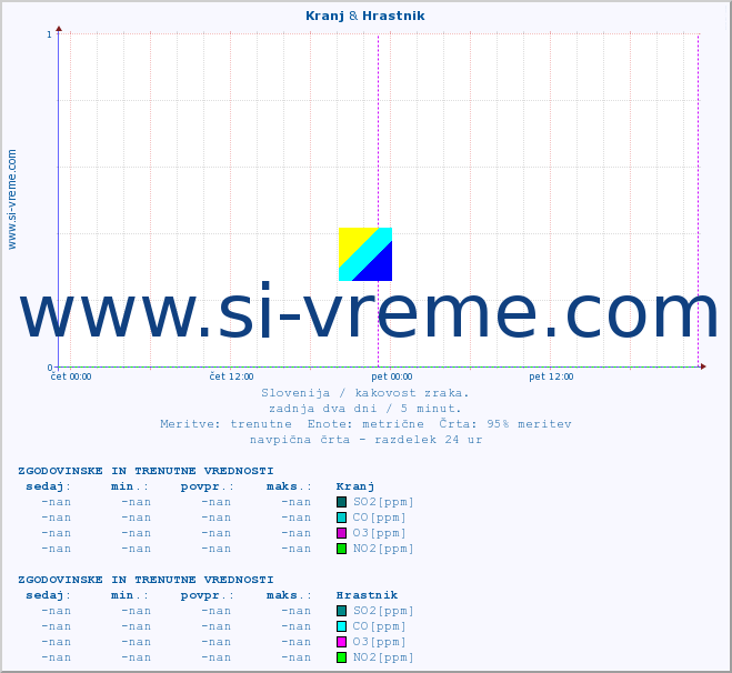 POVPREČJE :: Kranj & Hrastnik :: SO2 | CO | O3 | NO2 :: zadnja dva dni / 5 minut.