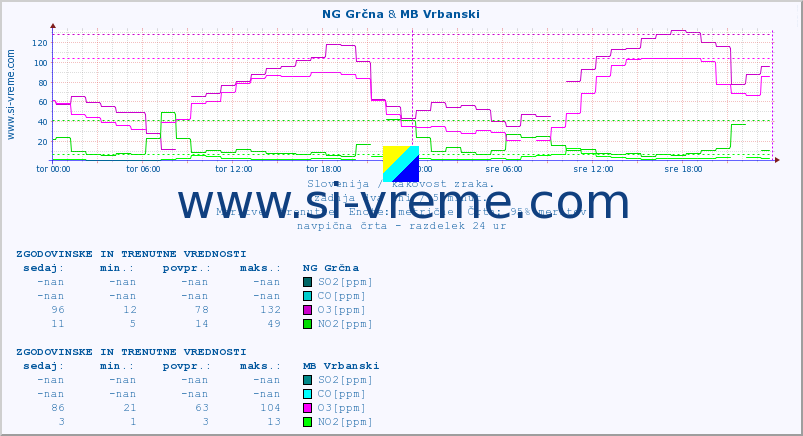 POVPREČJE :: NG Grčna & MB Vrbanski :: SO2 | CO | O3 | NO2 :: zadnja dva dni / 5 minut.