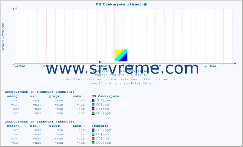 POVPREČJE :: MS Cankarjeva & Hrastnik :: SO2 | CO | O3 | NO2 :: zadnja dva dni / 5 minut.