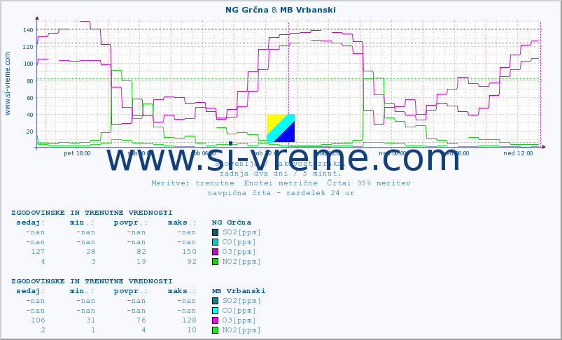 POVPREČJE :: NG Grčna & MB Vrbanski :: SO2 | CO | O3 | NO2 :: zadnja dva dni / 5 minut.
