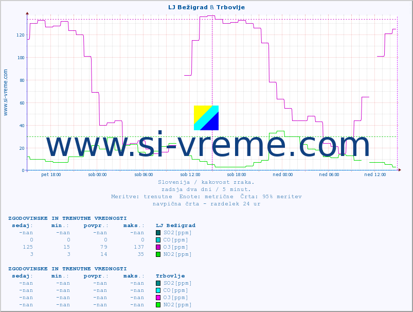 POVPREČJE :: LJ Bežigrad & Trbovlje :: SO2 | CO | O3 | NO2 :: zadnja dva dni / 5 minut.