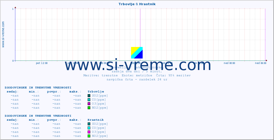 POVPREČJE :: Trbovlje & Hrastnik :: SO2 | CO | O3 | NO2 :: zadnja dva dni / 5 minut.