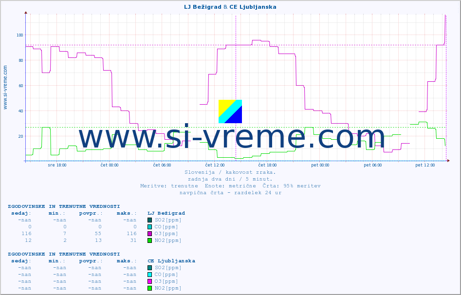 POVPREČJE :: LJ Bežigrad & CE Ljubljanska :: SO2 | CO | O3 | NO2 :: zadnja dva dni / 5 minut.