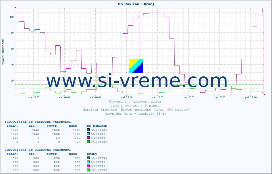POVPREČJE :: MS Rakičan & Kranj :: SO2 | CO | O3 | NO2 :: zadnja dva dni / 5 minut.