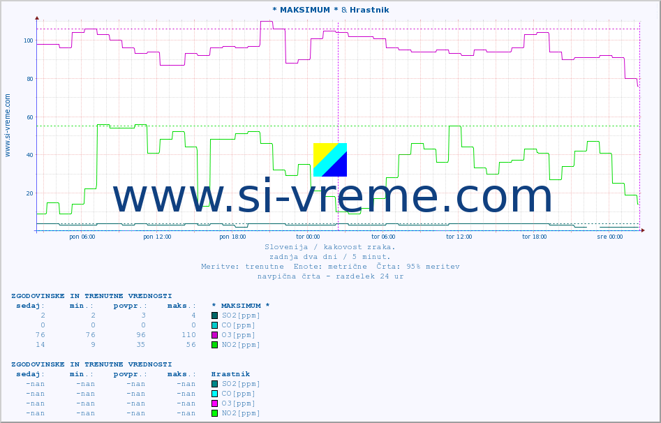 POVPREČJE :: * MAKSIMUM * & Hrastnik :: SO2 | CO | O3 | NO2 :: zadnja dva dni / 5 minut.