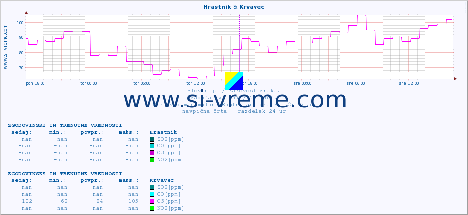 POVPREČJE :: Hrastnik & Krvavec :: SO2 | CO | O3 | NO2 :: zadnja dva dni / 5 minut.