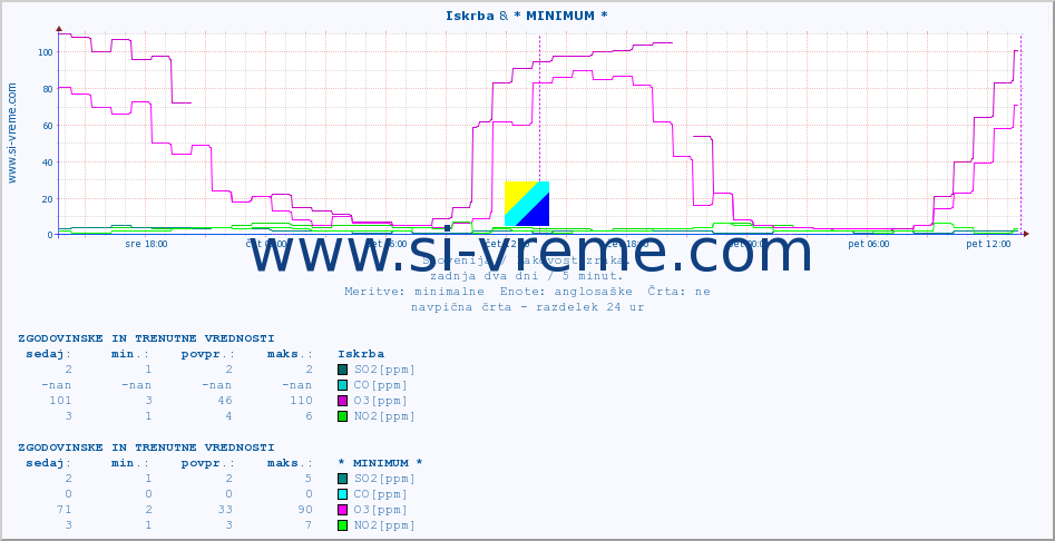 POVPREČJE :: Iskrba & * MINIMUM * :: SO2 | CO | O3 | NO2 :: zadnja dva dni / 5 minut.