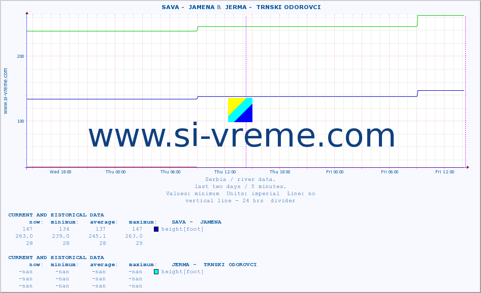  ::  SAVA -  JAMENA &  JERMA -  TRNSKI ODOROVCI :: height |  |  :: last two days / 5 minutes.