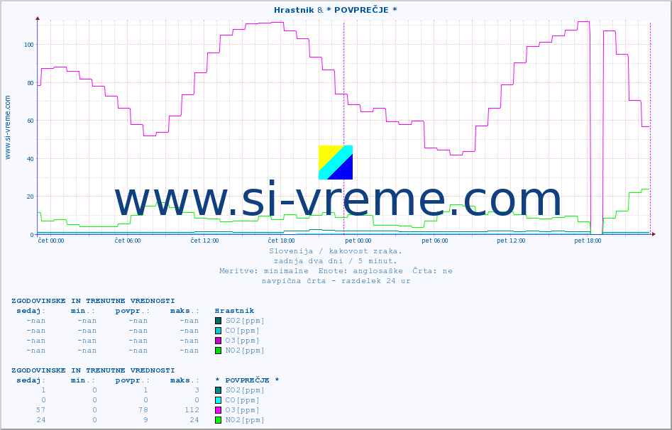 POVPREČJE :: Hrastnik & * POVPREČJE * :: SO2 | CO | O3 | NO2 :: zadnja dva dni / 5 minut.