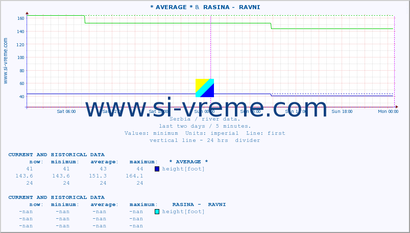  :: * AVERAGE * &  RASINA -  RAVNI :: height |  |  :: last two days / 5 minutes.