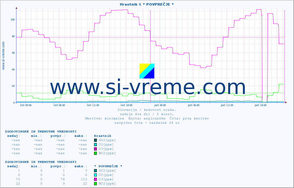 POVPREČJE :: Hrastnik & * POVPREČJE * :: SO2 | CO | O3 | NO2 :: zadnja dva dni / 5 minut.