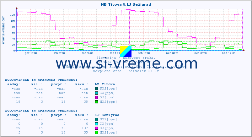 POVPREČJE :: MB Titova & LJ Bežigrad :: SO2 | CO | O3 | NO2 :: zadnja dva dni / 5 minut.