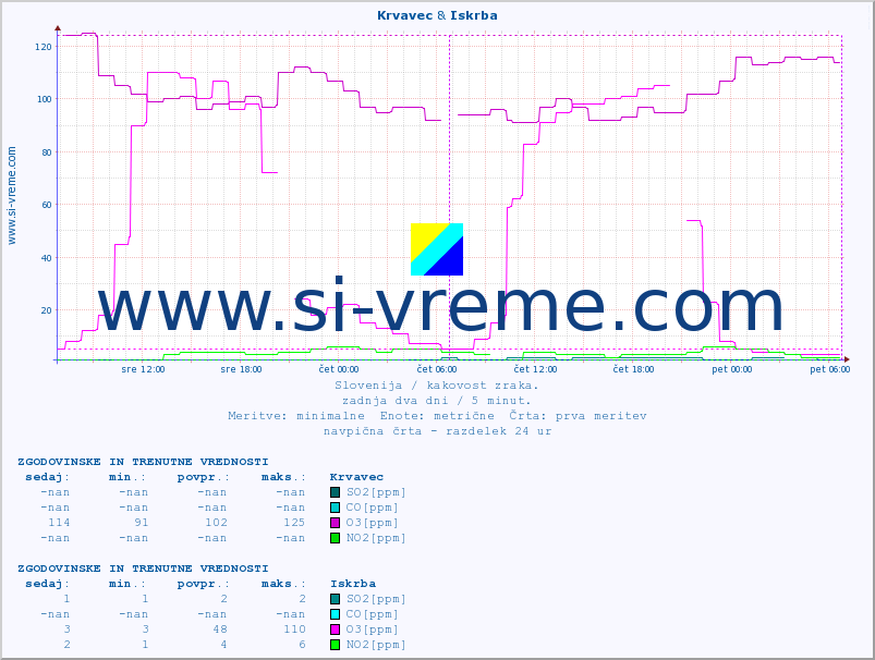 POVPREČJE :: Krvavec & Iskrba :: SO2 | CO | O3 | NO2 :: zadnja dva dni / 5 minut.