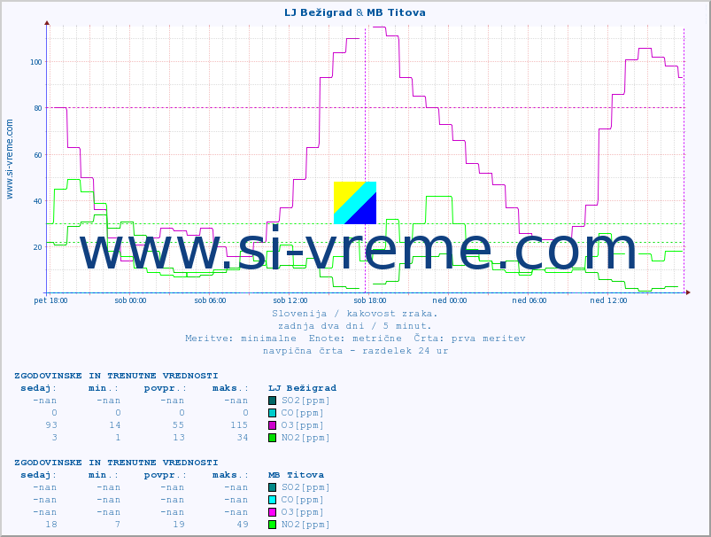 POVPREČJE :: LJ Bežigrad & MB Titova :: SO2 | CO | O3 | NO2 :: zadnja dva dni / 5 minut.