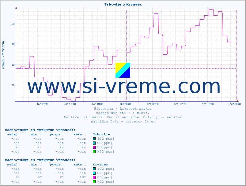 POVPREČJE :: Trbovlje & Krvavec :: SO2 | CO | O3 | NO2 :: zadnja dva dni / 5 minut.