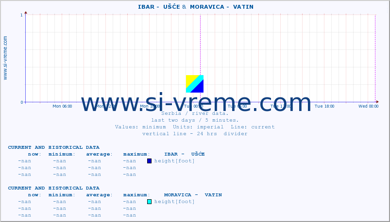  ::  IBAR -  UŠĆE &  MORAVICA -  VATIN :: height |  |  :: last two days / 5 minutes.