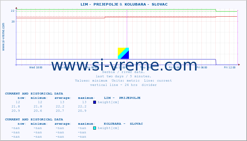  ::  LIM -  PRIJEPOLJE &  KOLUBARA -  SLOVAC :: height |  |  :: last two days / 5 minutes.